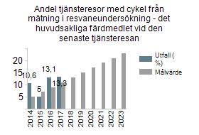 Andel tjänsteresor med cykel från mätning i resvaneundersökning - det huvudsakliga färdmedlet vid den senaste tjänsteresan Miljöanpassa resor och transporter Gävlebornas och näringslivets resor och