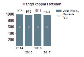 Mängd kadmium i rötslam (används inte i