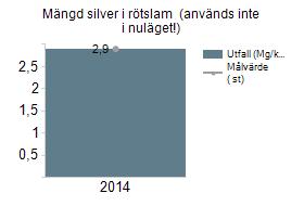 ) Mängd koppar i rötslam Mängd zink i