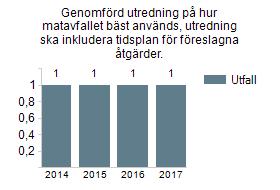 nya klimatklivetansökningar har gjorts för två biogasmackar i Gävle, en i Sandviken och en i Bollnäs, besked om stöd väntas i januari/februari 2018. Målet är där med uppfyllt.