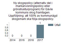 Gävle kommunkoncerns mark för jord- och skogsbruk ska brukas långsiktigt hållbart senast år 2020 Andelen kommunägd jordbruksmark som brukas ekologiskt har ökat till 69 % 2017 jämfört med 17 % 2016.