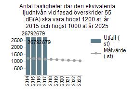 Antal fastigheter där den ekvivalenta ljudnivån vid fasad överskrider 55 db(a) ska vara högst 1200 st.