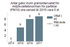 i gränsintervallet för PM10 och kvävedioxider med uppföljande mätningar, utreda och vid behov vidta åtgärder. Åtgärder kopplade till målområde Transporter bidrar till målet, t.ex.