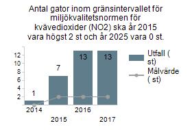 Antal gator inom gränsintervallet för miljökvalitetsnormen för kvävedioxider (NO2) ska år 2015 vara högst 2 st och år 2025 vara 0 st.