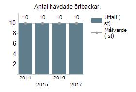 Antal hävdade örtbackar. Areal betes- och slåttermark med miljöersättning.