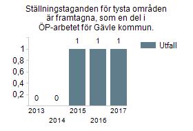 Antal utförda åtgärder enligt åtgärdsprogram för hotade arter. Mark- och vattenområden som har särskild betydelse för rekreation ska stärkas och utvecklas.