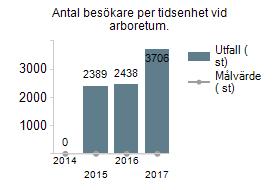 Antal besökare per tidsenhet vid arboretum. Framtagen och efterlevd skötsel- och utvecklingsplan för arboretum. 3.