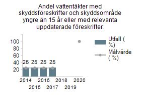 Andel vattentäkter med skyddsföreskrifter och skyddsområde yngre än 15 år eller med relevanta