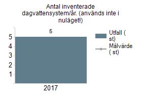 Andel sjöar och vattendrag med god eller hög ekologisk och kemisk status i Gävle kommun Antal inventerade dagvattensystem/år. (används inte i nuläget!