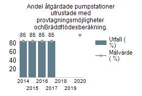 Andel åtgärdade pumpstationer utrustade med provtagningsmöjligheter