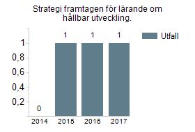 Flagg och under 2017 har det tillkommit ytterligare fyra Grön Flagg-förskolor (Bönan, Olsbackagården, Åbyggeby och Apelgården). Ytterligare 18 förskolor har under 2016 påbörjat arbetet mot Grön Flagg.