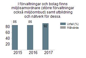 I förvaltningar och bolag finns miljösamordnare (större förvaltningar