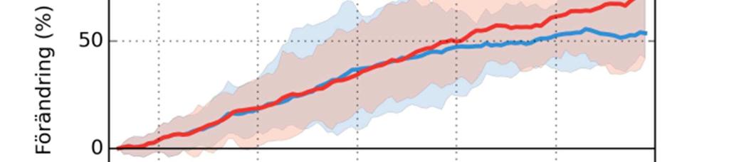 5 Förändring 2069-2098 vs 1963-1992 Förändring 2021-2050 vs 1963-1992 Gnarpsån Testeboån Den största förändringen av lokala tillrinningen sker liksom för den totala