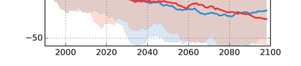 5 Förändring 2069-2098 vs 1963-1992 Förändring 2021-2050 vs 1963-1992 Gnarpsån Testeboån För sommarperioden visar scenarierna minskad