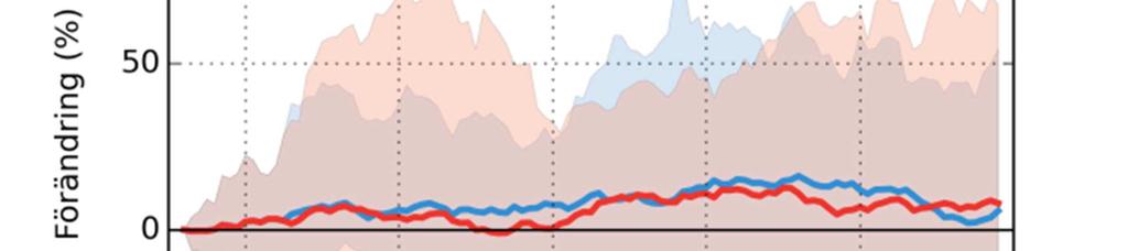 5 Förändring 2069-2098 vs 1963-1992 Förändring 2021-2050 vs 1963-1992 Gnarpsån Testeboån För höstperioden kan ökad tillrinning väntas för större delen av länet,