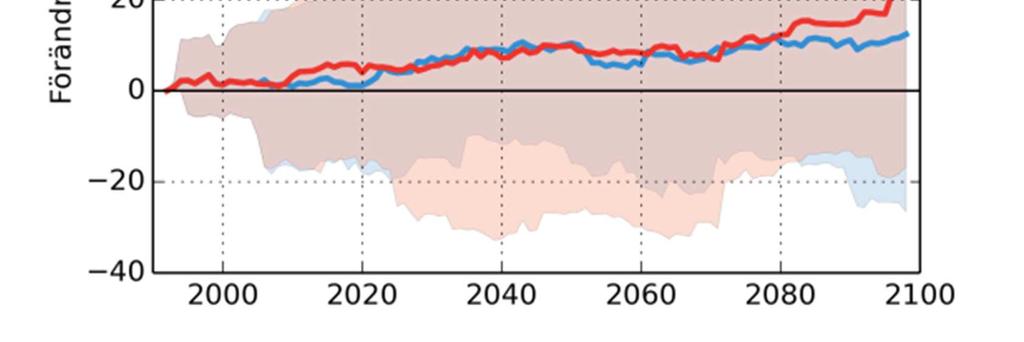 Indexet avser lokal tillrinning med återkomsttid 10 år och visar hur relativt vanliga högflöden kommer att öka