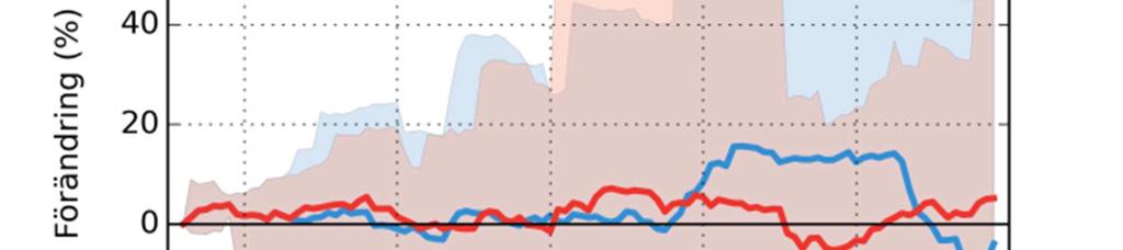 5 Förändring 2069-2098 vs 1963-1992 Förändring 2021-2050 vs 1963-1992 Gnarpsån Testeboån Kartorna uppvisar