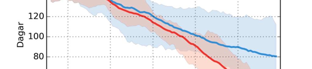 Gnarpsån Testeboån Antalet dagar med snö varierar över länet.