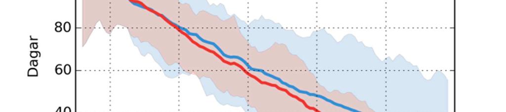 De två delavrinningsområdena visar successivt minskande snötäcken.