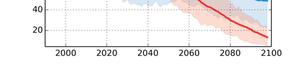 För de norra delarna är då fortfarande ca 80 dagar i medeltal med snötäcke över 20 mm.