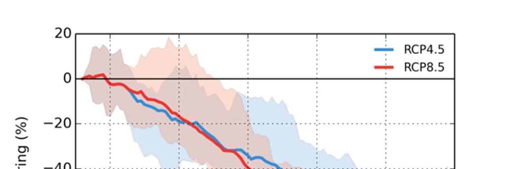 Indexet kan också vara intressant avseende snölaster för konstruktioner. RCP4.5 RCP8.