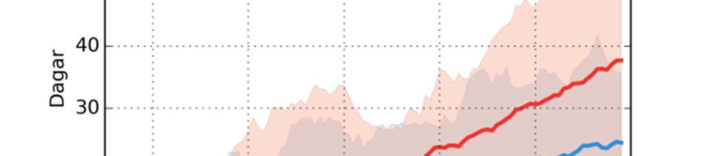 Gnarpsån Testeboån Perioden 1991-2013 har haft fler dagar med låg markfuktighet jämfört med 1961-1990.