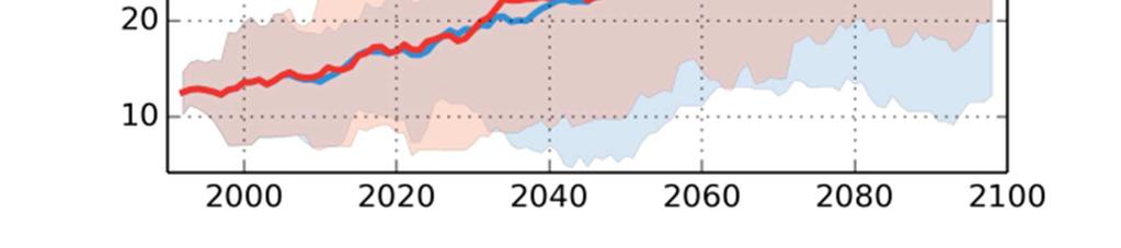 5 på 20-30 dagar och RCP8.5 på 35-45 dagar. Minskningen är relativt likartad för hela länet, vilket också framgår av diagrammen.