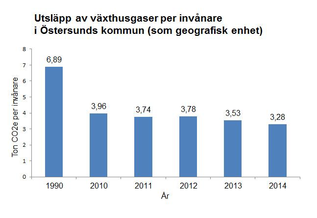 Figur 4. Utsläpp av växthusgaser per sektor i Östersunds kommun som geografisk enhet fördelat per år. Källa: SMED, 2014.