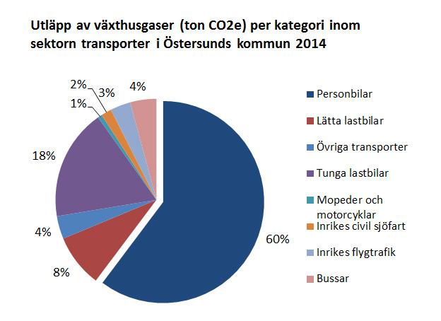 Utsläpp från transportsektorn dominerar Inom transportsektorn krävs omfattande satsningar för att minska utsläppen av växthusgaser.