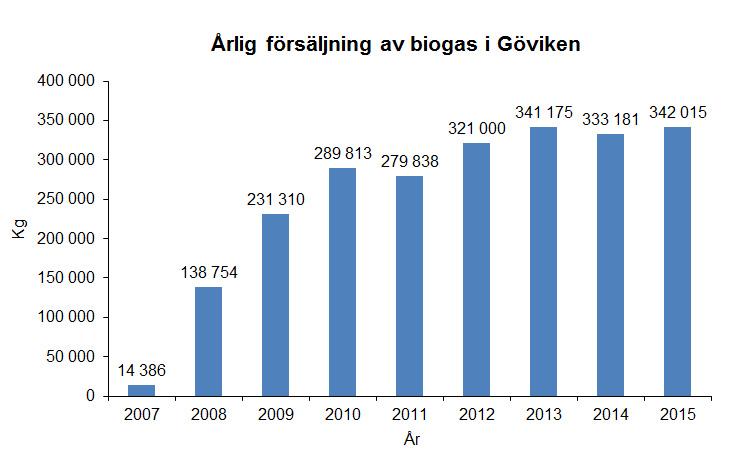 Av de personbilar som nyregistrerades 2015 var 16,8 % miljöbilar, lägre än föregående år men strax över det nationella snittet på 16,6 %.