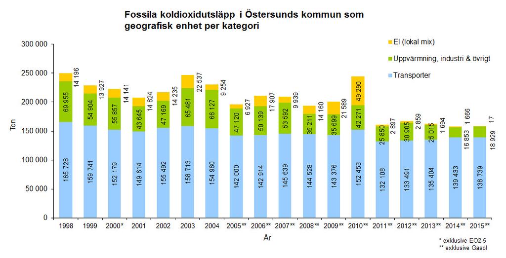 Figur 10. Utsläpp av fossil koldioxid i Östersunds kommun som geografisk enhet uppdelat per kategori.