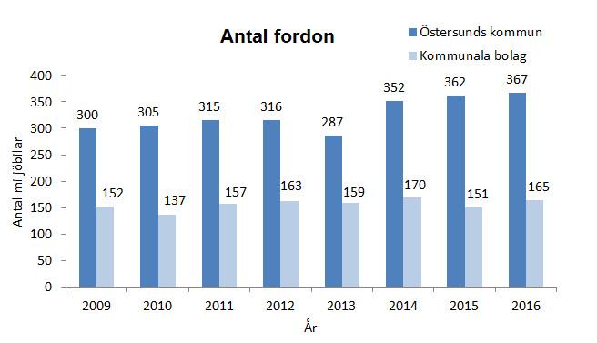 Figur 15. Antal miljöbilar per år i Östersunds kommun och kommunala bolag. Kommunförvaltningens flotta består främst av fordon som drivs av biogas eller diesel.