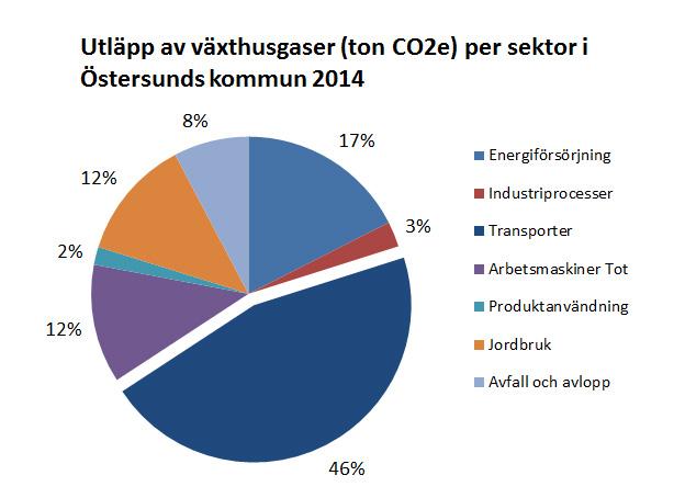 Utsläpp av växthusgaser i Östersunds kommun som geografisk enhet Utsläppen av växthusgaser i kommunen har minskat med 50,6 % under perioden 1990-2014 (se figur 2), men vi har fortfarande en bit kvar