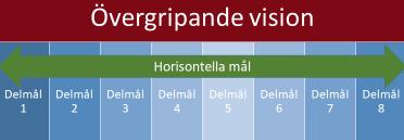 HORISONTELLA MÅL FÖR DEN SAMISKA KULTUREN Sametingets två horisontella mål ska genomsyra alla verksamheter och projekt som beviljas bidrag.