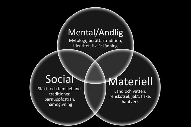 Den sociala dimensionen inrymmer exempelvis släkt- och familjeband, traditioner, barnuppfostran, och namngivning.