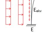 Figur 3.3?8 Fall E. Fall E består endast av de verkliga lasterna snedställning" och vindlast. I förhållande till fall D är den korrigerande lasten avlägsnad.