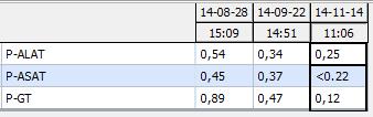 Biologiska markörer Ju mer du dricker desto högre värden men räkna med normala värden En patient som minskar: Referensvärde <1 glas/d