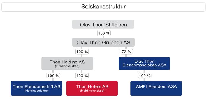 Detta är Olav Thon Gruppen Aktiebolaget Olav Thon Gruppen är moderbolaget i koncernen, som omfattar företag som ägs genom dotterbolagen Thon Holding och Olav Thon Eiendomsselskap.