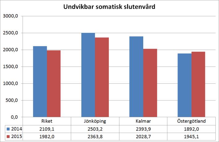 Diagram 1 Socialstyrelsens nationella riktlinjer rekommenderar som förstahandsval behandling med läkemedlet litium i syfte att förebygga återfall hos patienter med bipolärt syndrom.