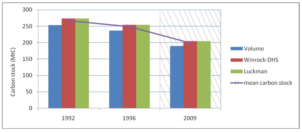 Föreslagen historisk referensbana för Sri Lankas skogskol (biomassa över och under mark baserat på våra mätningar och arealförändring 1992 till 1996) Uppmätta skogsytor, vår mätdata extrapolerad