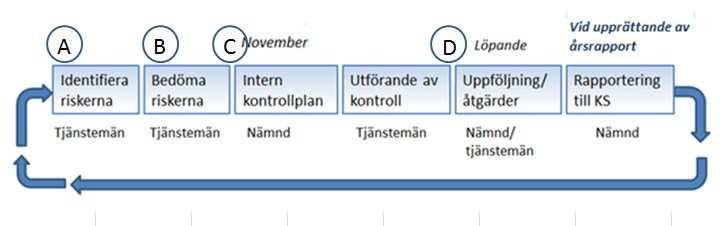 3 (4) Metod för att utföra riskanalys A. Identifiera riskerna Identifiera de händelser/situationer som kan få konsekvenser för verksamheten utifrån respektive process och riskkategori.