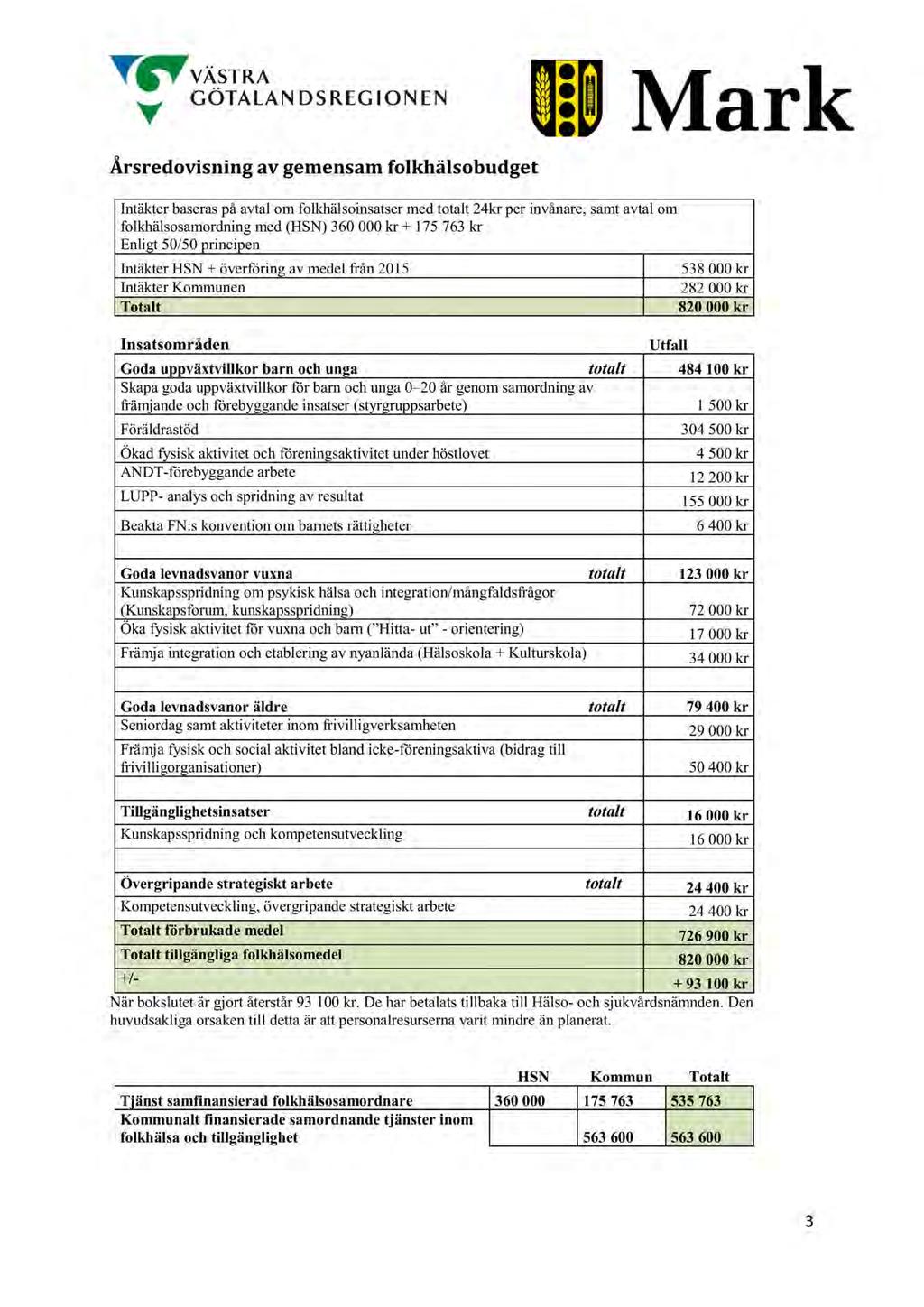 43 Verksamhetsberättelse folkhälsa 2016 EN Årsredovisning av gemensam folkhälsobudget Intäkterbaseraspå avtal om folkhälsoinsatsermedtotalt 24kr per invånare,samtavtal om folkhälsosamordningmed(hsn)