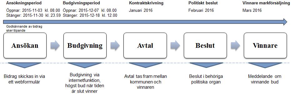 Sidan 4 av 6 Budgivning Markförsäljningen kommer att genomföras med en öppen budgivning.