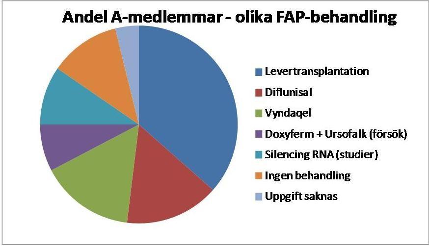 Diagram 2. Antalet A-medlemmar i norrbottniska kommuner och i övriga Sverige under den sista 5-årsperioden.