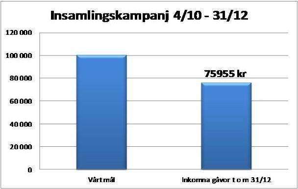 INSAMLINGSKAMPANJ I samband med vår Stödgala startades även en insamlingskampanj till förmån för forskning om Skelleftesjukan.