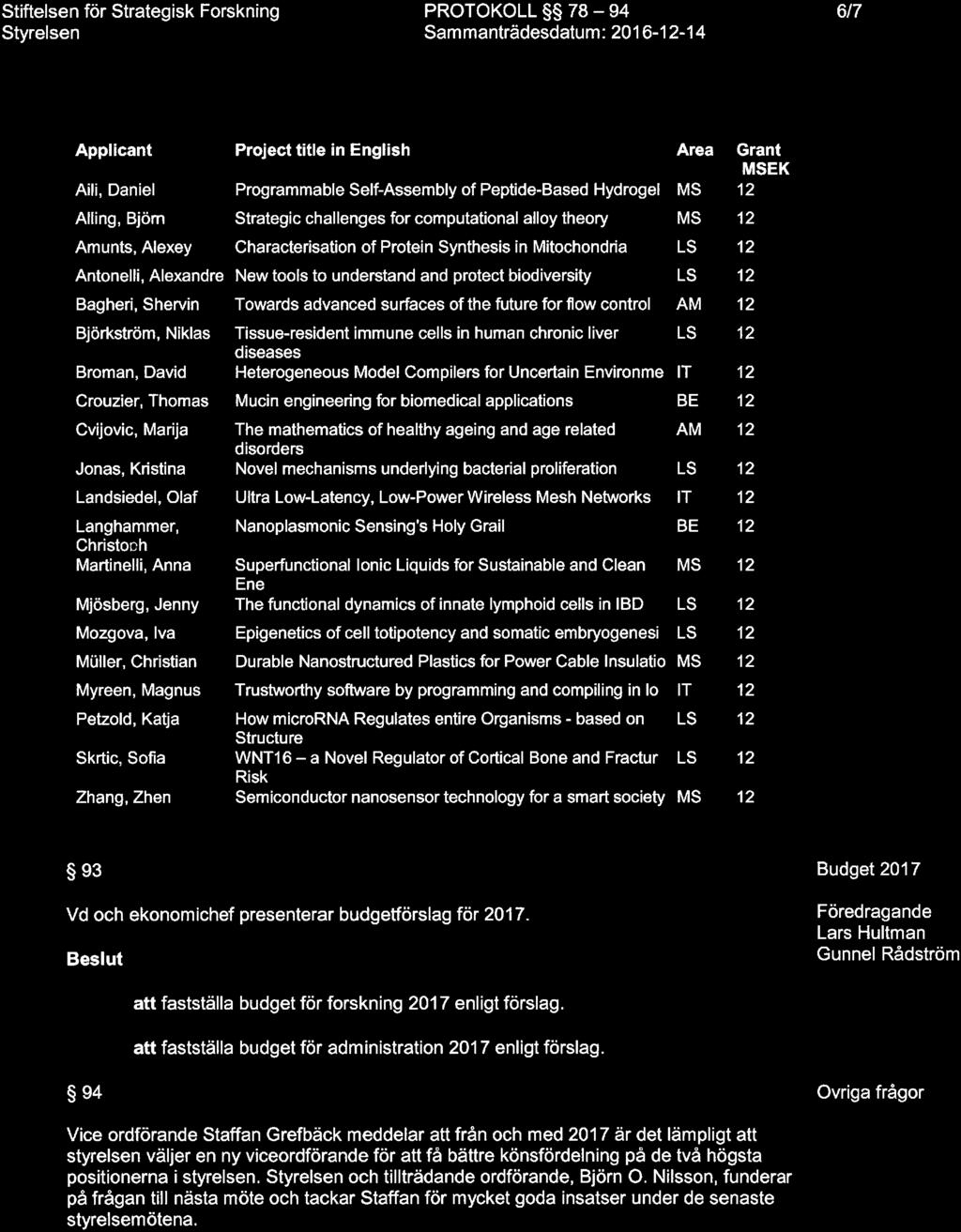 / ^ \ ^ Stiftelsen för Strategisk Frskning Sammanträdesdatum: 2016--14 6/7 Applicant Aili, Daniel Alling, Björn Amunts, Alexey Antnelli, Alexandre Bagheri, Shervin Björkström, Niklas Brman, David
