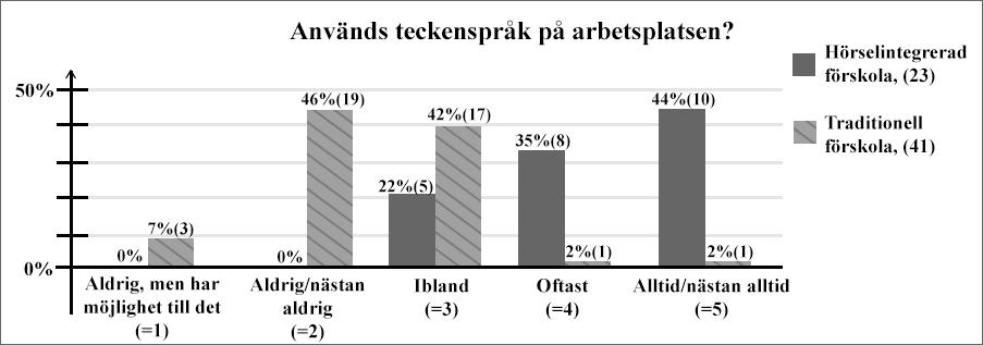 Figur 1. Visar hur ofta och hur stor andel av förskollärarna på respektive förskola som använder teckenspråk. HIF har medianen 4. TF har medianen 2. Procentsatserna är avrundade till närmaste heltal.