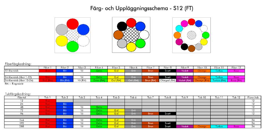 Varje tillverkare hänvisar till sin färgkod och den ska an följa för o någon ska gå in i det nät an byggt i efterhand.