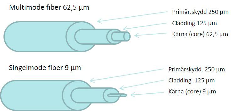 Allän inforation Bra att veta o fiber Fördelar genteot koppar Av tradition och av praktiska skäl har koppartråd alltid använts ino telekounikation, en nu konkurreras den er och er ut av de optiska