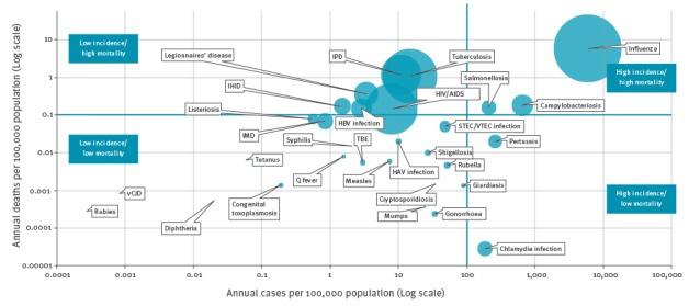 Influensa orsakar 30 % av all DALY av 31 infektionssjukdomar Euro